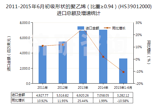 2011-2015年6月初級(jí)形狀的聚乙烯（比重≥0.94）(HS39012000)進(jìn)口總額及增速統(tǒng)計(jì)
